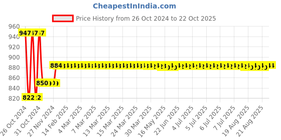 moglix.com skf automotive Skf 8074 1 Needle Roller Bearing Commercial Vehicle Tata Motors 407 Needle Roller Bearing skf automotive Price History Graph from 26 Oct 2024 to 22 Oct 2025