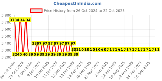 moglix.com skf automotive Skf 81002 6211-2Rs1/Htf7 Skf Bearing With Rubber Housing Commercial Vehicle Tata Motors Tata 2516,2518 Center Support Bearing Kit skf automotive Price History Graph from 26 Oct 2024 to 21 Oct 2025