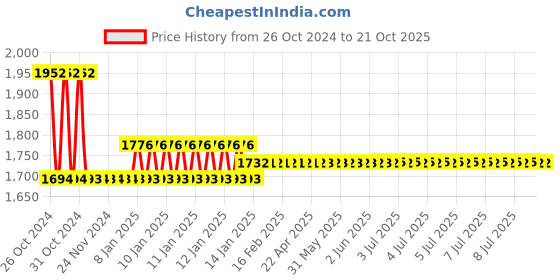 moglix.com skf automotive Skf 81003 Skf 6207 2Rs1 Bearing With Rubber Hosuing &a; 2 Dust Caps With Special Glass Filled Nylon Inserts Four Wheeler Tata Motors Sumo- Spicer Axle Center Support Bearing Kit skf automotive Price History Graph from 26 Oct 2024 to 21 Oct 2025
