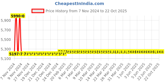 moglix.com skf automotive Skf 900 Hm 903249/2/210/2/Q Commercial Vehicle Tafe Tractors 1035,1035 Di,245 (Single &a; Double Clutch) Bearing Kit skf automotive Price History Graph from 7 Nov 2024 to 21 Oct 2025