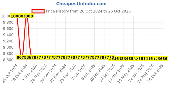 moglix.com skf automotive Skf 914 (33019/Q &a; 33215/Q) Heavy Commercial Vehicle Tata Motors All Models With Rear Axle Ra109 &a; Ra 1516 Bearing Kit skf automotive Price History Graph from 26 Oct 2024 to 24 Oct 2025