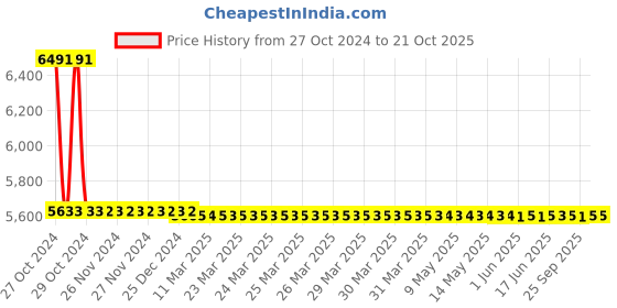 moglix.com skf automotive Skf 916 (32214 J2/Q &a; 330201/Q (32212 J2/Q)) Heavy Commercial Vehicle Tata Motors 608, 709, 909 Bearing Kit skf automotive Price History Graph from 27 Oct 2024 to 21 Oct 2025