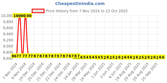 moglix.com skf automotive Skf 916 (330632C/Q) Heavy Commercial Vehicle Tata Motors 2516 Bearing Kit skf automotive Price History Graph from 7 Nov 2024 to 21 Oct 2025