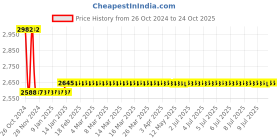 moglix.com skf automotive Skf 917 (32207 J2/Q) Heavy Commercial Vehicle Tata Motors 1210 Bearing Kit skf automotive Price History Graph from 26 Oct 2024 to 22 Oct 2025