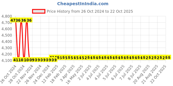 moglix.com skf automotive Skf 919 (331257) Light &a; Medium Commercial Vehicle Tata Motors 407 Bearing Kit skf automotive Price History Graph from 26 Oct 2024 to 21 Oct 2025