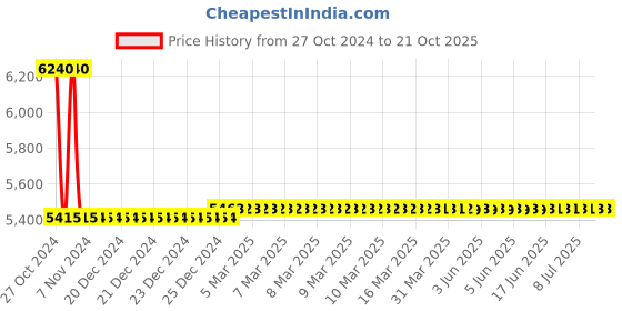 moglix.com skf automotive Skf 921 72212/2/72487/2/Q Heavy Commercial Vehicle Tata Motors/Ashok Leyland Tata - 909, Ashok Leyland - Comet / Taurus / Tusker /Bison/ Beaver / Cargo Bearing Kit skf automotive Price History Graph from 27 Oct 2024 to 21 Oct 2025