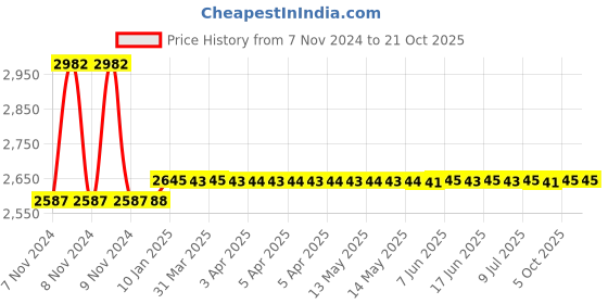 moglix.com skf automotive Skf 922 (344/332/Q &a; 2789/2729/Q) Heavy Commercial Vehicle Ashok Leyland Zf Mark I &a; Mark Ii Gear Box Bearing Kit skf automotive Price History Graph from 7 Nov 2024 to 20 Oct 2025
