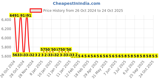 moglix.com skf automotive Skf 923 (580/572/Q) Heavy Commercial Vehicle Ashok Leyland Comet / Tipper / Tractor Bearing Kit skf automotive Price History Graph from 26 Oct 2024 to 22 Oct 2025
