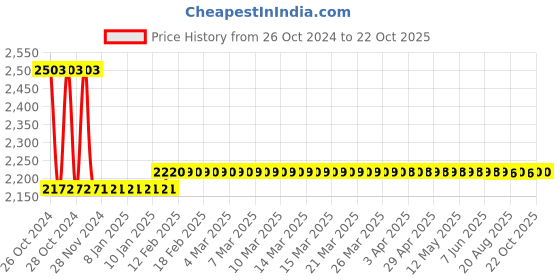 moglix.com skf automotive Skf 924 (25590/2/25520/2/Q &a; Lm 48540/510/Q) Heavy Commercial Vehicle Ashok Leyland Cargo 709/909 Bearing Kit skf automotive Price History Graph from 26 Oct 2024 to 22 Oct 2025