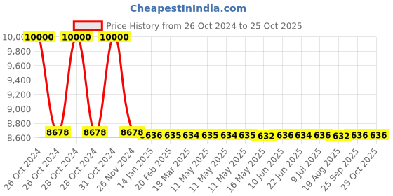 moglix.com skf automotive Skf 924 Jm716649/610 /Q Heavy Commercial Vehicle Ashok Leyland Hippo/Beaver/Stallion Bearing Kit skf automotive Price History Graph from 26 Oct 2024 to 25 Oct 2025
