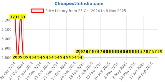 moglix.com skf automotive Skf 928 Lm 501349/314/Q &a; Lm 603049/11/Q Light &a; Medium Commercial Vehicle Ashok Leyland Dost Bearing Kit skf automotive Price History Graph from 25 Oct 2024 to 6 Nov 2025