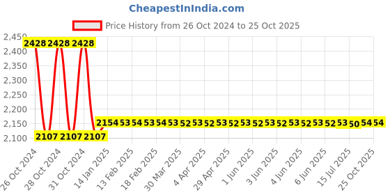 moglix.com skf automotive Skf 930 (6208Z &a; 6210 Nr) Commercial Vehicle Tafe Tractors 1035 / 1035 Di Bearing Kit skf automotive Price History Graph from 26 Oct 2024 to 25 Oct 2025