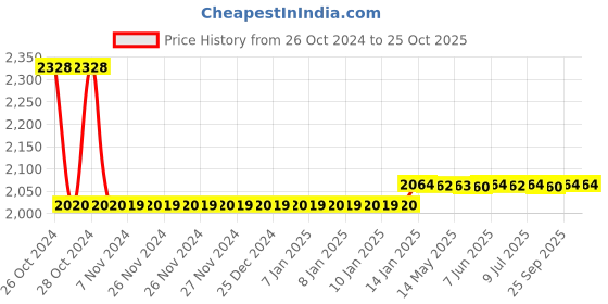 moglix.com skf automotive Skf 931 (6010 &a; 6208) Commercial Vehicle Escorts Tractors Ltd 1035 / 1035 Di Bearing Kit skf automotive Price History Graph from 26 Oct 2024 to 24 Oct 2025