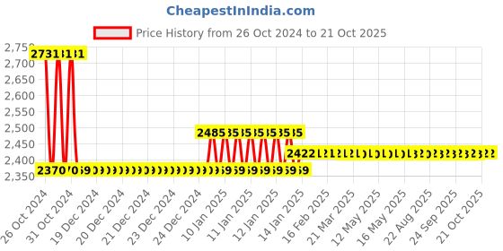 moglix.com skf automotive Skf 932 (6307&a; 6308) Heavy Commercial Vehicle Eicher Motors 10.50 / 10.59 / 10.75 Bearing Kit skf automotive Price History Graph from 26 Oct 2024 to 21 Oct 2025