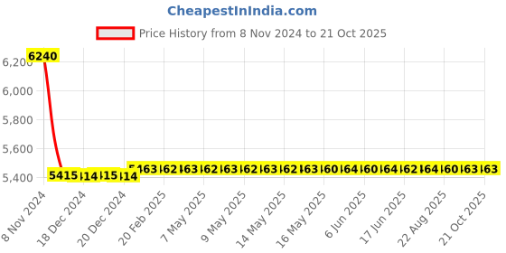 moglix.com skf automotive Skf 934 (6213/C3 &a; 6312/C3) Commercial Vehicle Mahindra Tractors 444 / 475 / 575 / 585 Bearing Kit skf automotive Price History Graph from 8 Nov 2024 to 20 Oct 2025
