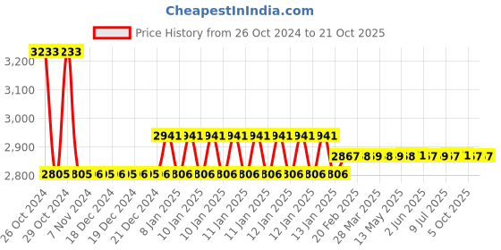 moglix.com skf automotive Skf 934 (6308) Heavy Commercial Vehicle Eicher Motors Canter Bearing Kit skf automotive Price History Graph from 26 Oct 2024 to 20 Oct 2025