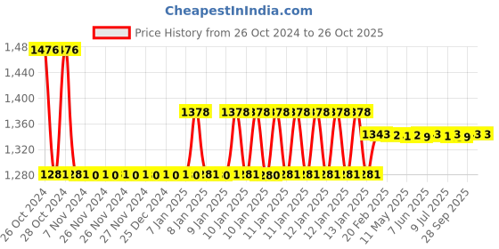 moglix.com skf automotive Skf 936 (6007/C3&a; 6207/C3) Luv/Muv/Suv Maruti Suzuki Ltd 1000 Cc/Esteem/ Zen/Alto Bearing Kit skf automotive Price History Graph from 26 Oct 2024 to 24 Oct 2025
