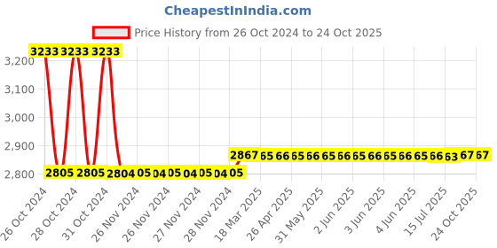 moglix.com skf automotive Skf 937 (6308/C3) Light &a; Medium Commercial Vehicle Mahindra &a; Mahindra Ltd Cabking 576 Bearing Kit skf automotive Price History Graph from 26 Oct 2024 to 24 Oct 2025