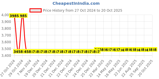 moglix.com skf automotive Skf 938 (395 S/394A/Q) Light &a; Medium Commercial Vehicle Mahindra &a; Mahindra Ltd Cabking 576 Bearing Kit skf automotive Price History Graph from 27 Oct 2024 to 20 Oct 2025