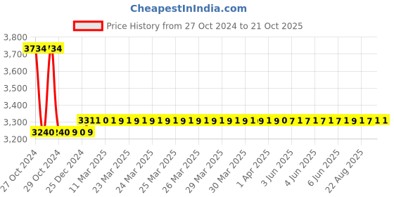 moglix.com skf automotive Skf 939 (25590/2/25520/2/Q) Luv/Muv/Suv Mahindra &a; Mahindra Ltd Scorpio Bearing Kit skf automotive Price History Graph from 27 Oct 2024 to 21 Oct 2025