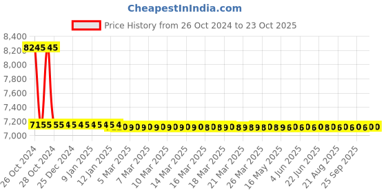 moglix.com skf automotive Skf 940 (33215/Q&a;330201/Q) Heavy Commercial Vehicle Eicher Motors 20.16 / 30.25 Bearing Kit skf automotive Price History Graph from 26 Oct 2024 to 22 Oct 2025