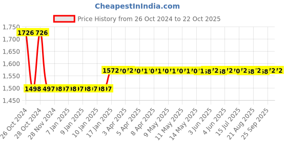 moglix.com skf automotive Skf 940 (6207) Commercial Vehicle Escorts Tractors Ltd Power Track 430/E355/E335/E340/E355 Bearing Kit skf automotive Price History Graph from 26 Oct 2024 to 21 Oct 2025