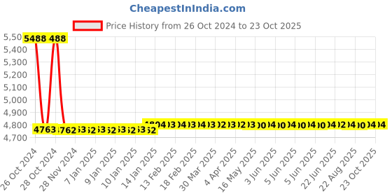 moglix.com skf automotive Skf 942 2 Bearings(330201/Q &a; 30211 J2/Q) Heavy Commercial Vehicle Eicher Motors Canter Bearing Kit skf automotive Price History Graph from 26 Oct 2024 to 21 Oct 2025
