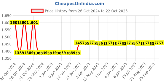 moglix.com skf automotive Skf 943 (6306 &a; 6305) Luv/Muv/Suv Mahindra &a; Mahindra Ltd Armada/ Cl 500/ Cl 650/ Commander/ Jeep/ Marshal/ mm540/ mm550 Bearing Kit skf automotive Price History Graph from 26 Oct 2024 to 22 Oct 2025
