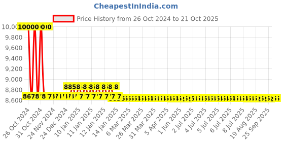 moglix.com skf automotive Skf 944 (6313-Rs1/C3 Htvt193) Heavy Commercial Vehicle Tafe Tractors M241 Eagle Bearing Kit skf automotive Price History Graph from 26 Oct 2024 to 20 Oct 2025