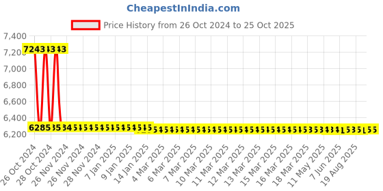 moglix.com skf automotive Skf 945 2 Beaings (32214 J2/Q) Heavy Commercial Vehicle Tata Motors 608/609/708 Bearing Kit skf automotive Price History Graph from 26 Oct 2024 to 25 Oct 2025