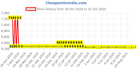 moglix.com skf automotive Skf 945 (32214 J2/Q) Bearing Kit Commercial Vehicle Ford Tractors 3600/3610 Bearing Kit skf automotive Price History Graph from 26 Oct 2024 to 21 Oct 2025