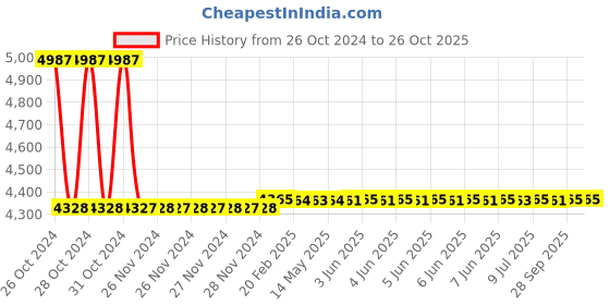 moglix.com skf automotive Skf 945 (33111/Q &a; 3585/3525/Q) Heavy Commercial Vehicle Tata Motors 4018 Bearing Kit skf automotive Price History Graph from 26 Oct 2024 to 24 Oct 2025