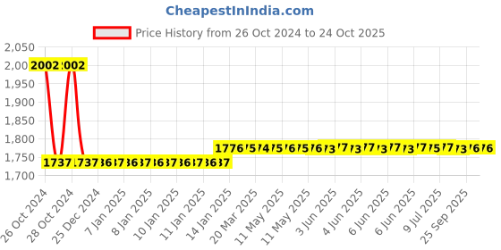 moglix.com skf automotive Skf 946 (1988/1922/Q) Light &a; Medium Commercial Vehicle Force Motors Excel Bearing Kit skf automotive Price History Graph from 26 Oct 2024 to 22 Oct 2025