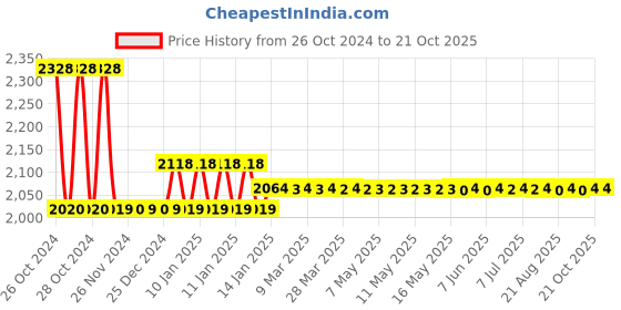 moglix.com skf automotive Skf 946 (6307 2Z) Commercial Vehicle John Deere Ltd. 5103/5203/5310 Bearing Kit skf automotive Price History Graph from 26 Oct 2024 to 21 Oct 2025