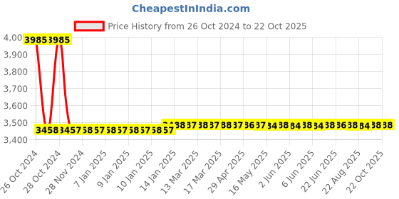 moglix.com skf automotive Skf 948 (6212/C3) Commercial Vehicle Mahindra &a; Mahindra Ltd 265 Di/B 275/265 Bearing Kit skf automotive Price History Graph from 26 Oct 2024 to 22 Oct 2025