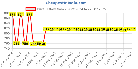 moglix.com skf automotive Skf 950 (6204) Heavy Commercial Vehicle Vst Power Tiller Power Tiller Bearing Kit skf automotive Price History Graph from 26 Oct 2024 to 21 Oct 2025