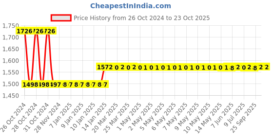 moglix.com skf automotive Skf 953 (6207/C3) Luv/Muv/Suv Maruti Suzuki Ltd Esteem/Omni/Wagon R Bearing Kit skf automotive Price History Graph from 26 Oct 2024 to 23 Oct 2025