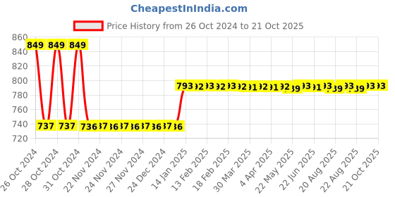 moglix.com skf automotive Skf 954 (6204/C3 &a; Bb1 0234) Luv/Muv/Suv Maruti Suzuki Ltd Zen Bearing Kit skf automotive Price History Graph from 26 Oct 2024 to 21 Oct 2025