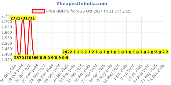 moglix.com skf automotive Skf 954 ( Lm 501349/310/Q &a; 24780/24720/Q) Luv/Muv/Suv Mahindra &a; Mahindra Ltd Maxx Bearing Kit skf automotive Price History Graph from 26 Oct 2024 to 21 Oct 2025