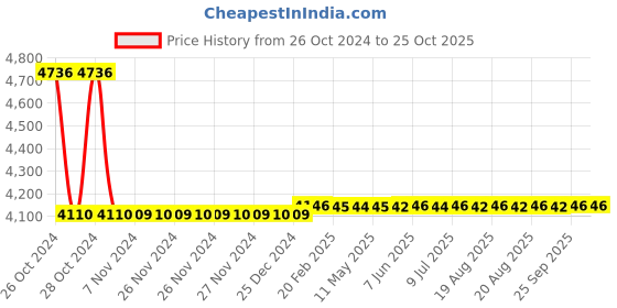 moglix.com skf automotive Skf 955 32307 J2/Q &a; 33111 Qvb 500 Heavy Commercial Vehicle Tata Motors 609/709 Bearing Kit skf automotive Price History Graph from 26 Oct 2024 to 24 Oct 2025