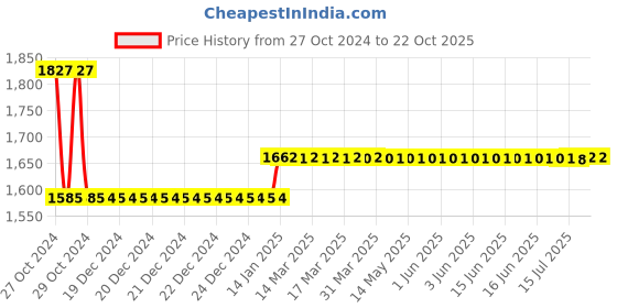 moglix.com skf automotive Skf 955 (6206/C3) Luv/Muv/Suv Mahindra &a; Mahindra Ltd Armada/Jeep/ mm540/ 4 Speed Gear Box Bearing Kit skf automotive Price History Graph from 27 Oct 2024 to 21 Oct 2025