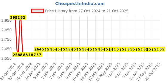 moglix.com skf automotive Skf 956 24780/24720/Q Luv/Muv/Suv Force Motors Trax Bearing Kit skf automotive Price History Graph from 27 Oct 2024 to 20 Oct 2025