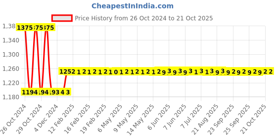moglix.com skf automotive Skf 956 (6304/2Rs1/C3 &a; 6305/2Rs1/C3) Luv/Muv/Suv Mahindra &a; Mahindra Ltd Bolero Pickup Bearing Kit skf automotive Price History Graph from 26 Oct 2024 to 21 Oct 2025