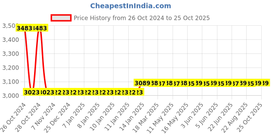 moglix.com skf automotive Skf 958 (6309/C3 &a; 6207) Commercial Vehicle Mahindra &a; Mahindra Ltd 575 Bearing Kit skf automotive Price History Graph from 26 Oct 2024 to 25 Oct 2025