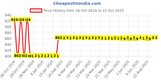 moglix.com skf automotive Skf 960 (6004-2Z) Luv/Muv/Suv Tata Motors Sumo Bearing Kit skf automotive Price History Graph from 26 Oct 2024 to 21 Oct 2025