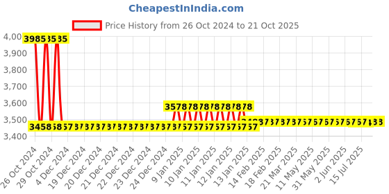 moglix.com skf automotive Skf 961 (33010/Q) Light &a; Medium Commercial Vehicle Tata Motors 407 Bearing Kit skf automotive Price History Graph from 26 Oct 2024 to 21 Oct 2025