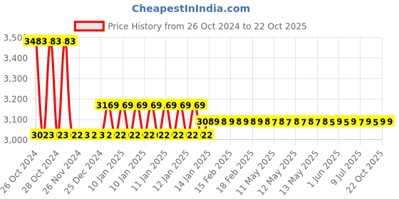 moglix.com skf automotive Skf 970 25577/25523/2/Q &a; 25590/2/25523/2/Q Luv/Muv/Suv Mahindra &a; Mahindra Ltd Armada Grand 2 Wd Bearing Kit skf automotive Price History Graph from 26 Oct 2024 to 22 Oct 2025