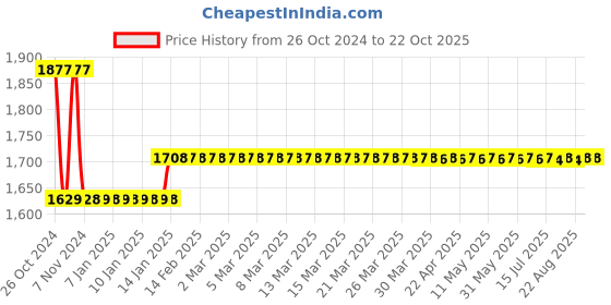 moglix.com skf automotive Skf 975 -6306 N/C3 Luv/Muv/Suv Tata Motors Sumo/Safari Bearing Kit skf automotive Price History Graph from 26 Oct 2024 to 22 Oct 2025