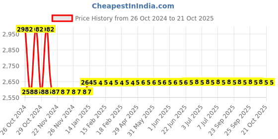 moglix.com skf automotive Skf 977 Of 25572/25520/Q Heavy Commercial Vehicle Tata Motors Gb60 Bearing Kit skf automotive Price History Graph from 26 Oct 2024 to 21 Oct 2025