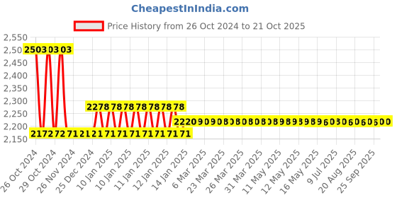 moglix.com skf automotive Skf 992 Vkbc 1007(32206) &a; Lm 501349/310/Q Commercial Vehicle Mahindra &a; Mahindra Ltd Arjun Bearing Kit skf automotive Price History Graph from 26 Oct 2024 to 21 Oct 2025